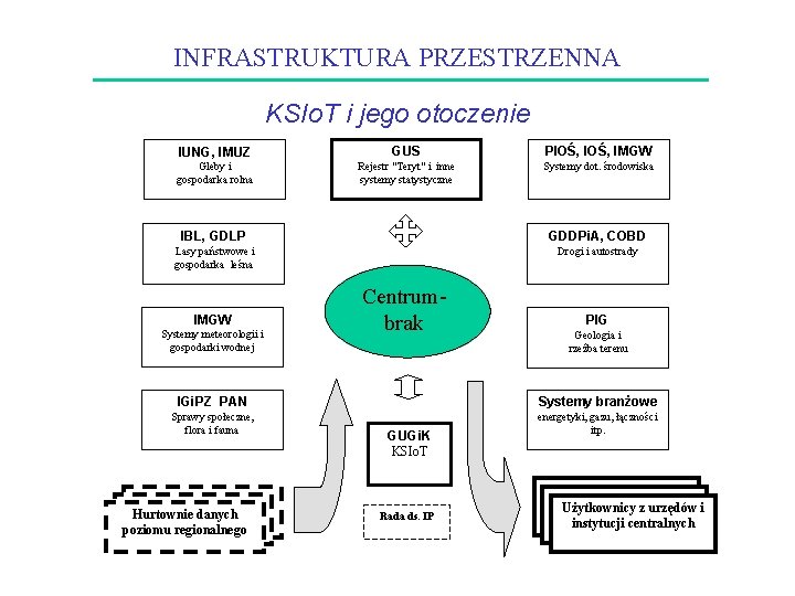 INFRASTRUKTURA PRZESTRZENNA KSIo. T i jego otoczenie IUNG, IMUZ GUS PIOŚ, IMGW Gleby i