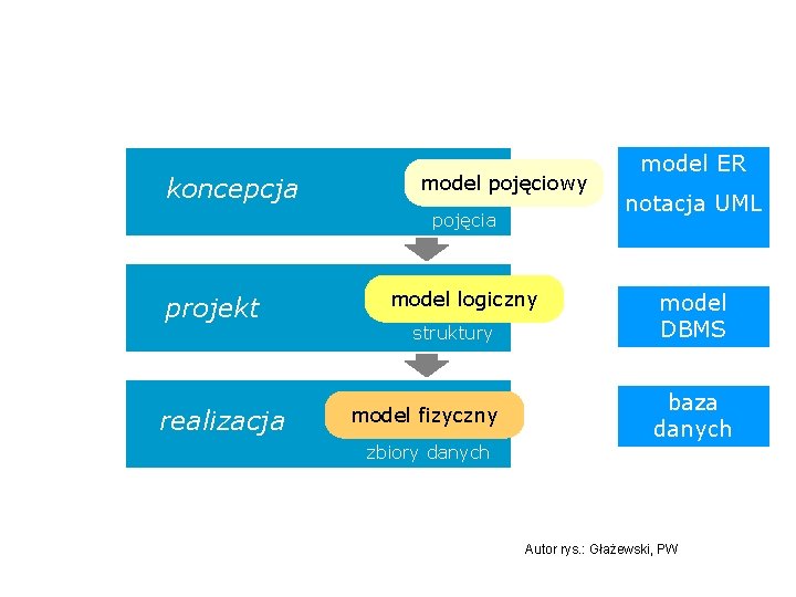 Fazy projektowania systemów koncepcja model pojęciowy pojęcia projekt realizacja model logiczny struktury model fizyczny