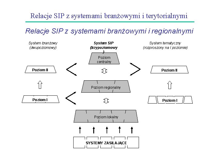 Relacje SIP z systemami branżowymi i terytorialnymi Relacje SIP z systemami branżowymi i regionalnymi