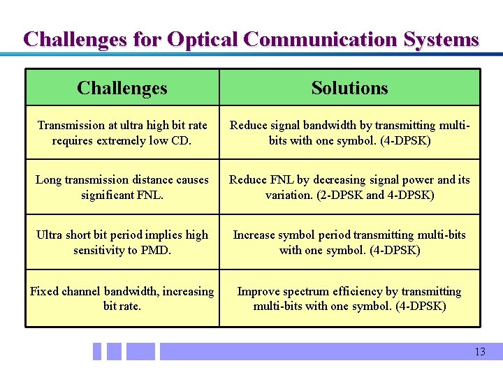 Challenges for Optical Communication Systems Challenges Solutions Transmission at ultra high bit rate requires