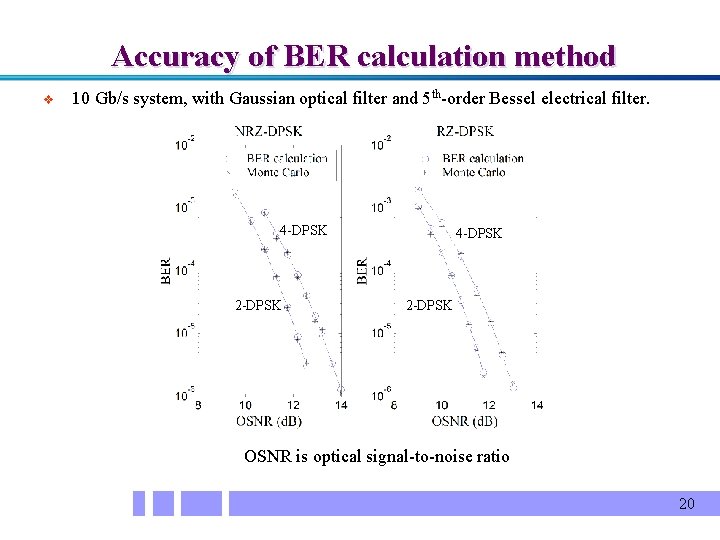 Accuracy of BER calculation method v 10 Gb/s system, with Gaussian optical filter and