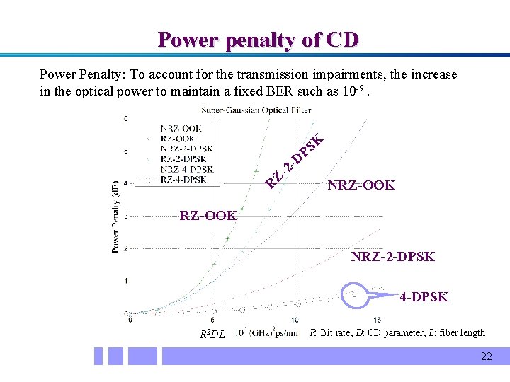 Power penalty of CD Power Penalty: To account for the transmission impairments, the increase