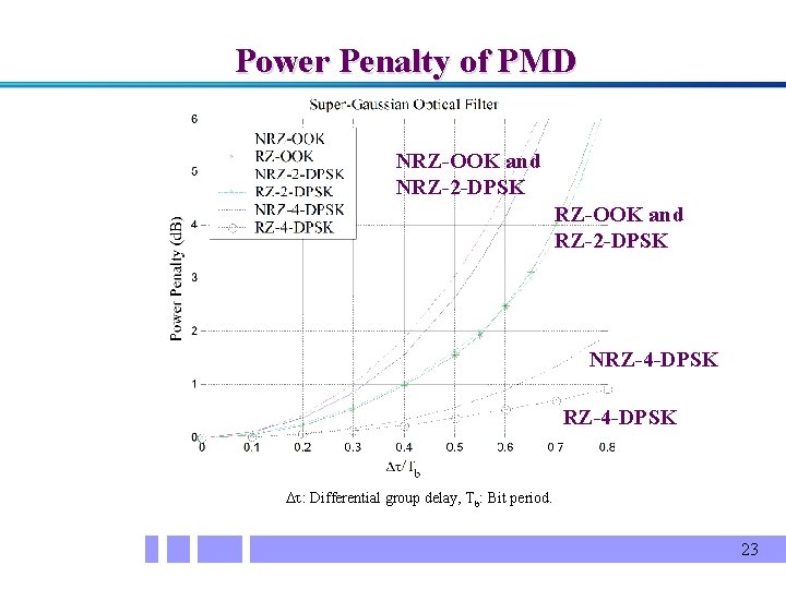 Power Penalty of PMD NRZ-OOK and NRZ-2 -DPSK RZ-OOK and RZ-2 -DPSK NRZ-4 -DPSK