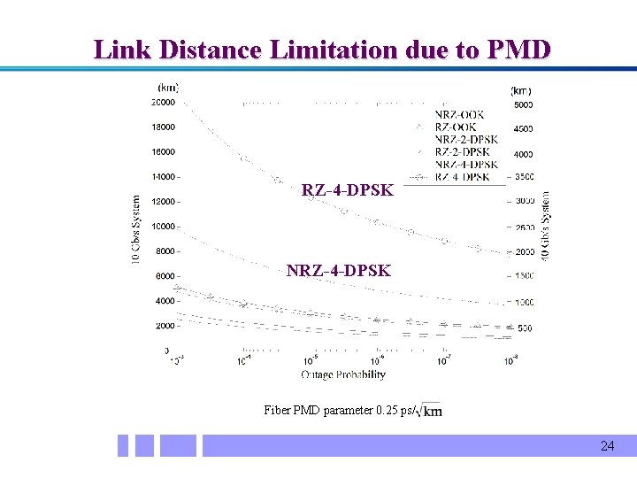 Link Distance Limitation due to PMD RZ-4 -DPSK NRZ-4 -DPSK Fiber PMD parameter 0.