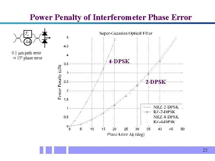 Power Penalty of Interferometer Phase Error Ts f 0. 1 mm path error 15º