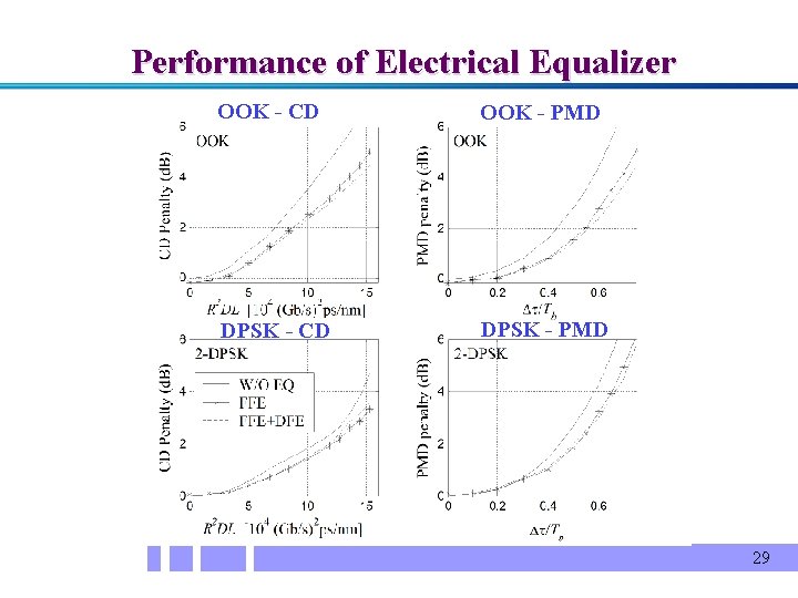 Performance of Electrical Equalizer OOK - CD OOK - PMD DPSK - CD DPSK
