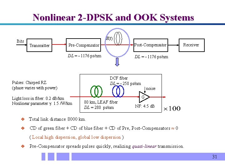Nonlinear 2 -DPSK and OOK Systems Bits E(t) Transmitter Pre-Compensator Post-Compensator DL = 1176