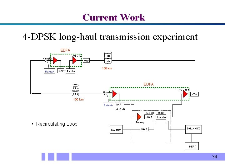 Current Work 4 -DPSK long-haul transmission experiment EDFA Raman Fiber +21 d. Bm Coupler