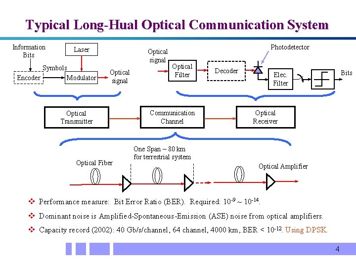 Typical Long-Hual Optical Communication System Information Bits Laser Symbols Encoder Modulator Optical signal Optical