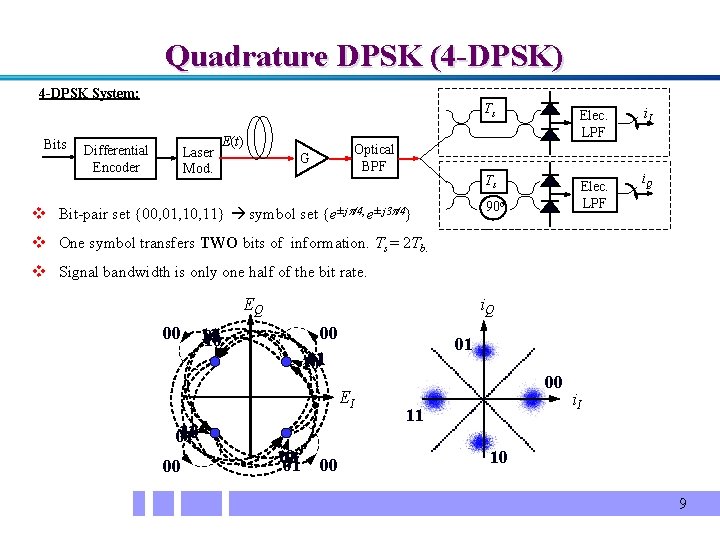 Quadrature DPSK (4 -DPSK) 4 -DPSK System: Bits Differential Encoder Laser Mod. E(t) Optical