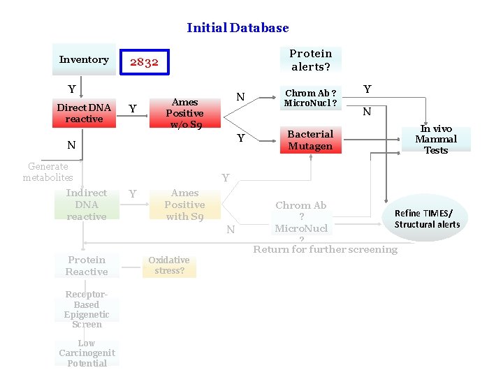 Initial Database Inventory Protein alerts? 2832 Y Direct DNA reactive Y N Ames Positive