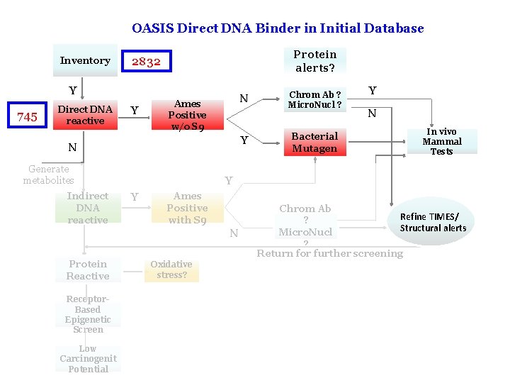 OASIS Direct DNA Binder in Initial Database Inventory Protein alerts? 2832 Y 745 Direct