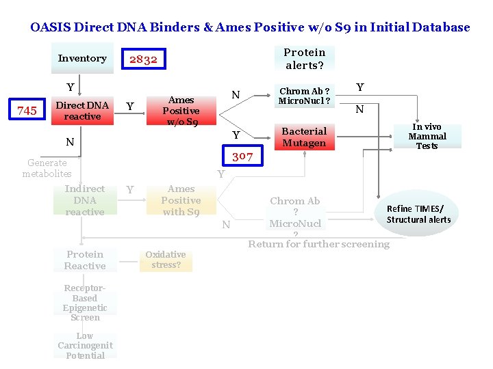 OASIS Direct DNA Binders & Ames Positive w/o S 9 in Initial Database Inventory