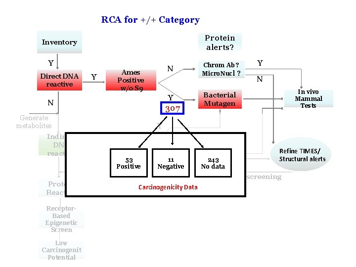 RCA for +/+ Category Protein alerts? Inventory Y Direct DNA reactive Y N Ames