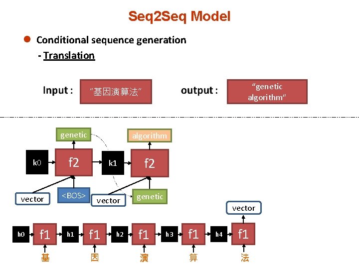 Seq 2 Seq Model l Conditional sequence generation - Translation “genetic algorithm” “基因演算法” genetic