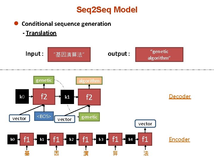 Seq 2 Seq Model l Conditional sequence generation - Translation “genetic algorithm” “基因演算法” genetic