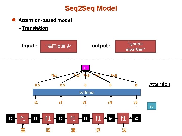 Seq 2 Seq Model l Attention-based model - Translation “genetic algorithm” “基因演算法” c 1