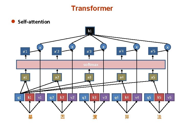 Transformer l Self-attention b 1 x a'2 x a'3 x a'4 x a'5 softmax