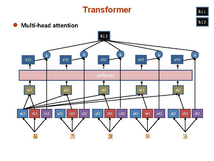 Transformer b 11 b 12 l Multi-head attention b 12 x a’ 22 x