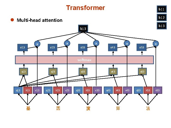 Transformer b 11 b 12 l Multi-head attention b 13 x a’ 23 x