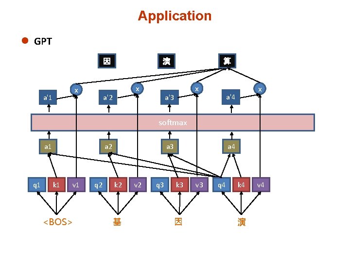 Application l GPT 因 x a'1 算 演 x a'2 x a'3 x a'4