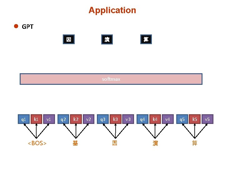 Application l GPT 因 算 演 softmax q 1 k 1 v 1 <BOS>