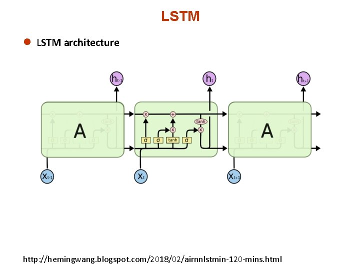 LSTM l LSTM architecture http: //hemingwang. blogspot. com/2018/02/airnnlstmin-120 -mins. html 