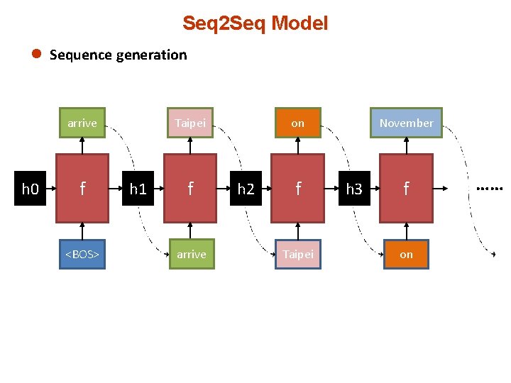 Seq 2 Seq Model l Sequence generation arrive h 0 f <BOS> Taipei h