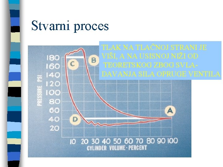 Stvarni proces TLAK NA TLAČNOJ STRANI JE VIŠI, A NA USISNOJ NIŽI OD TEORETSKOG