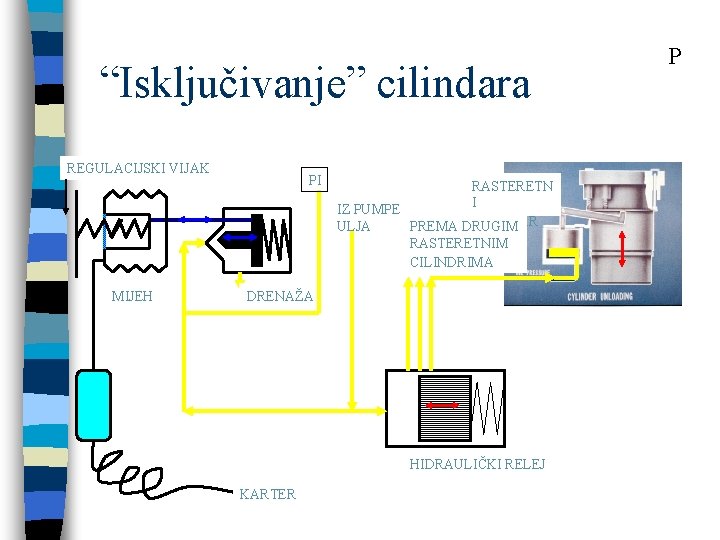 “Isključivanje” cilindara REGULACIJSKI VIJAK MIJEH PI RASTERETN I IZ PUMPE CILINDAR ULJA PREMA DRUGIM