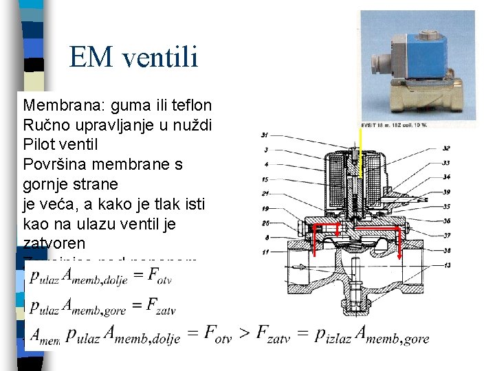 EM ventili Membrana: guma ili teflon Ručno upravljanje u nuždi Pilot ventil Površina membrane