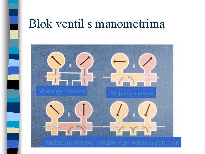 Blok ventil s manometrima Mjerenje tlakova Punjenje sustava Pražnenje sustava Praženjenje vakuum pumpom 