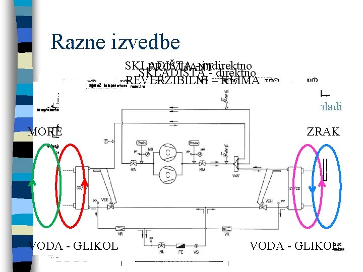 Razne izvedbe SKLADIŠTA - indirektno PROVIJANT SKLADIŠTA - direktno REVERZIBILNI – KLIMA MORE VODA