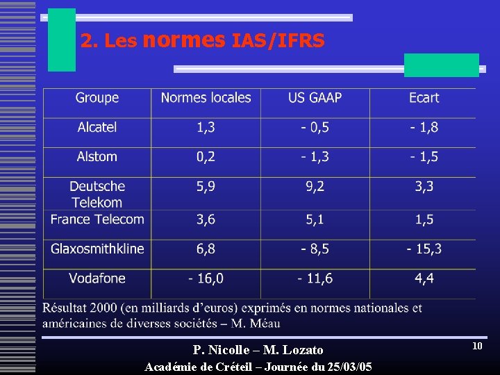 2. Les normes IAS/IFRS P. Nicolle – M. Lozato Académie de Créteil – Journée