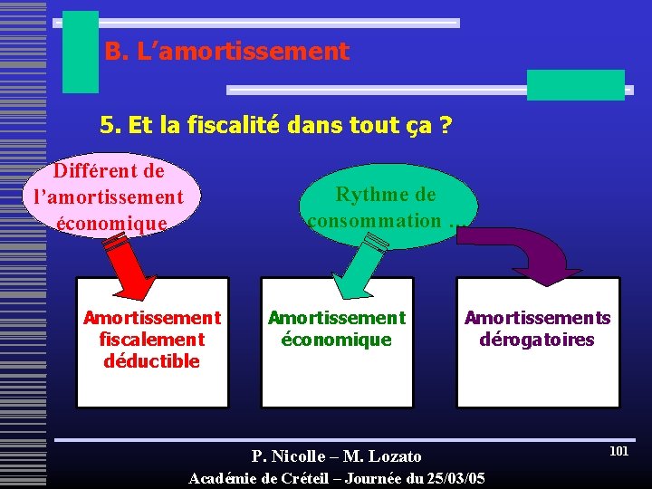 B. L’amortissement 5. Et la fiscalité dans tout ça ? Différent de l’amortissement économique