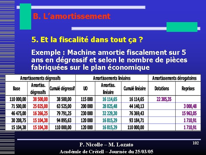 B. L’amortissement 5. Et la fiscalité dans tout ça ? Exemple : Machine amortie