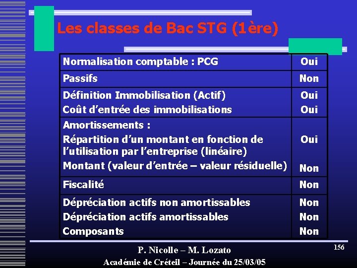 Les classes de Bac STG (1ère) Normalisation comptable : PCG Oui Passifs Non Définition