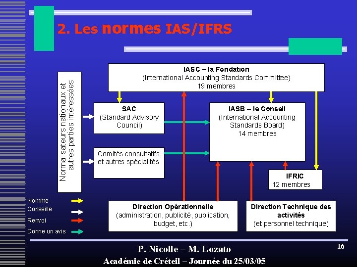 Normalisateurs nationaux et autres parties intéressées 2. Les normes IAS/IFRS Nomme Conseille Renvoi IASC