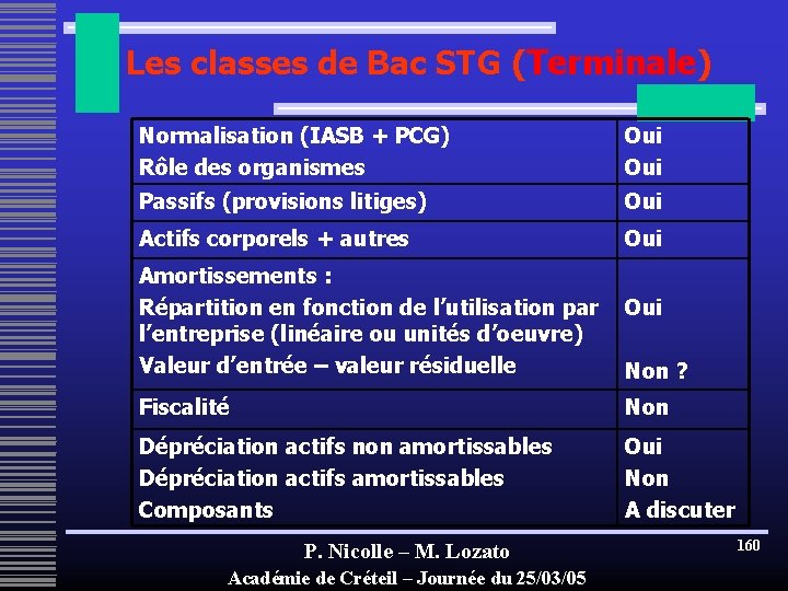 Les classes de Bac STG (Terminale) Normalisation (IASB + PCG) Rôle des organismes Oui