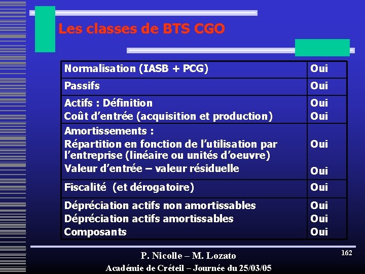 Les classes de BTS CGO Normalisation (IASB + PCG) Oui Passifs Oui Actifs :