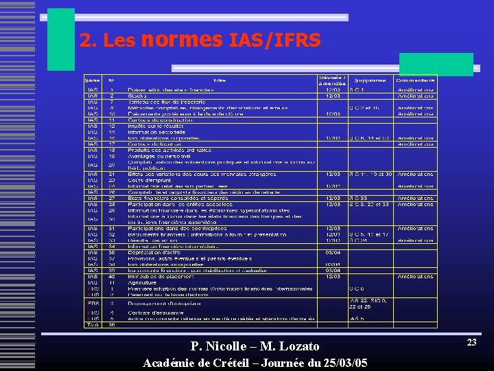 2. Les normes IAS/IFRS P. Nicolle – M. Lozato Académie de Créteil – Journée