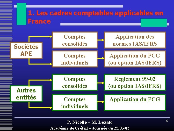 1. Les cadres comptables applicables en France Sociétés APE Autres entités Comptes consolidés Application