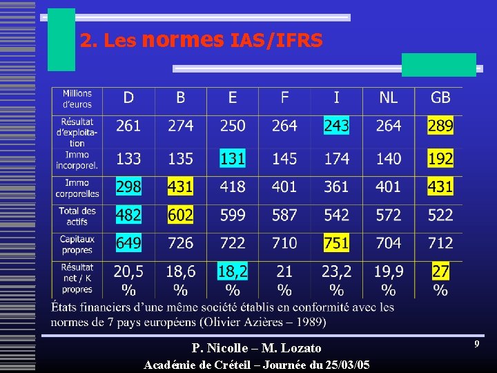 2. Les normes IAS/IFRS P. Nicolle – M. Lozato Académie de Créteil – Journée