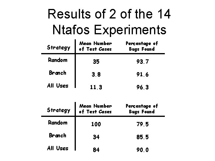 Results of 2 of the 14 Ntafos Experiments Strategy Mean Number of Test Cases