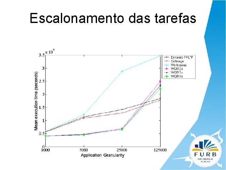 Escalonamento das tarefas 