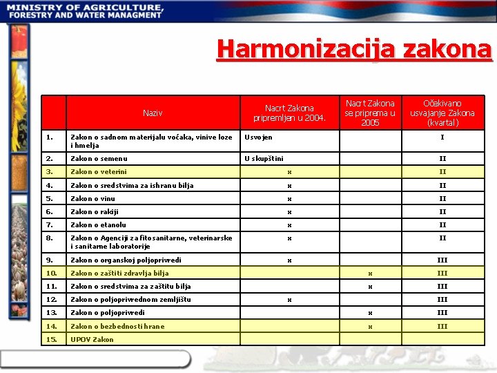 Harmonizacija zakona Naziv Nacrt Zakona pripremljen u 2004. Nacrt Zakona se priprema u 2005