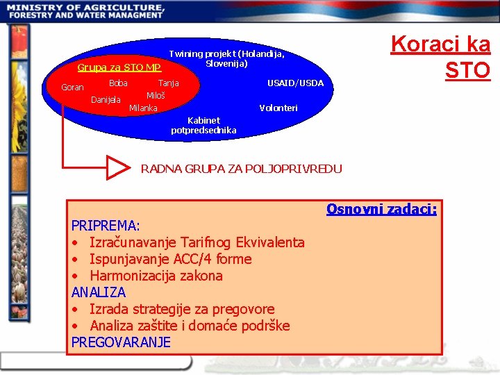 Koraci ka STO Twining projekt (Holandija, Slovenija) Grupa za STO MP Goran Boba Danijela