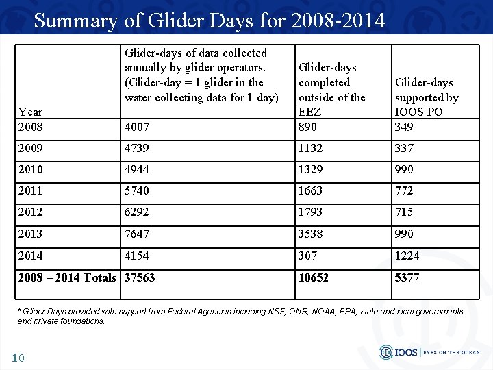 Summary of Glider Days for 2008 -2014 Glider-days of data collected annually by glider
