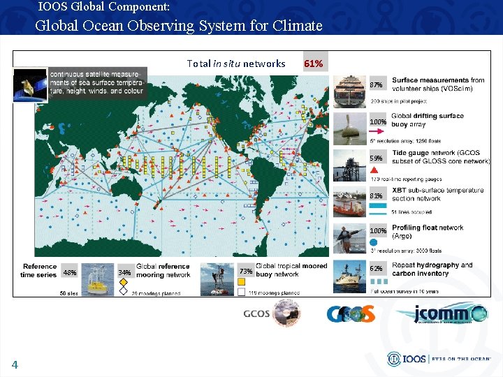 IOOS Global Component: Global Ocean Observing System for Climate Total in situ networks 61%