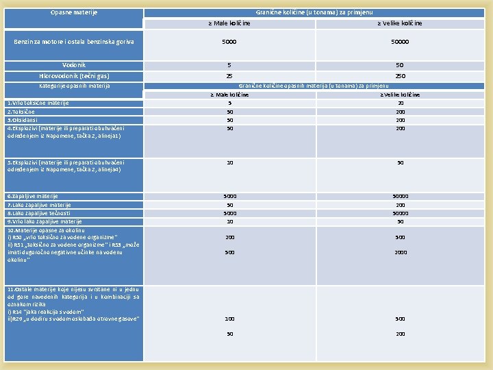Opasne materije Granične količine (u tonama) za primjenu ≥ Male količine ≥ Velike količine